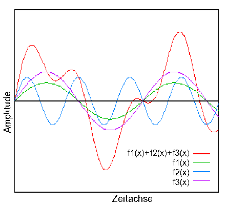 Abb Frequenzüberlagerung