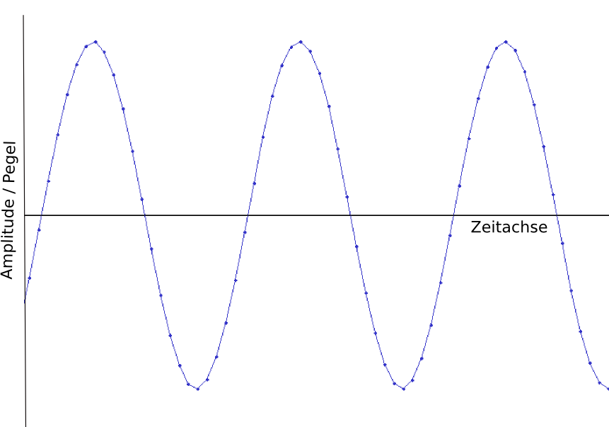 Abb Sinusgraph