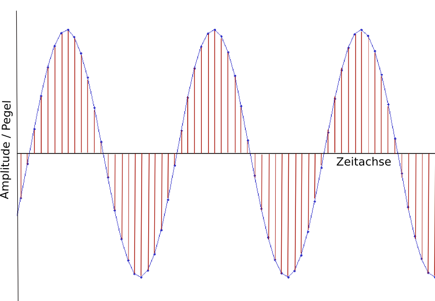 Abb Sinusgraph2