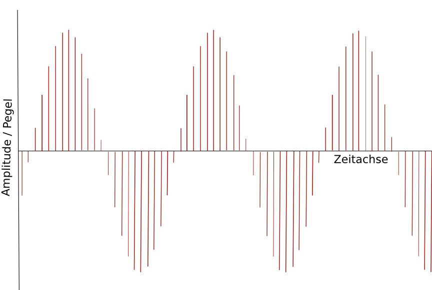 Abb Sinusgraph3