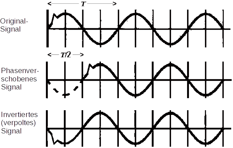Phasenverschiebung