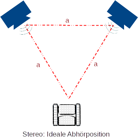 Stereo: ideale Abhörposition