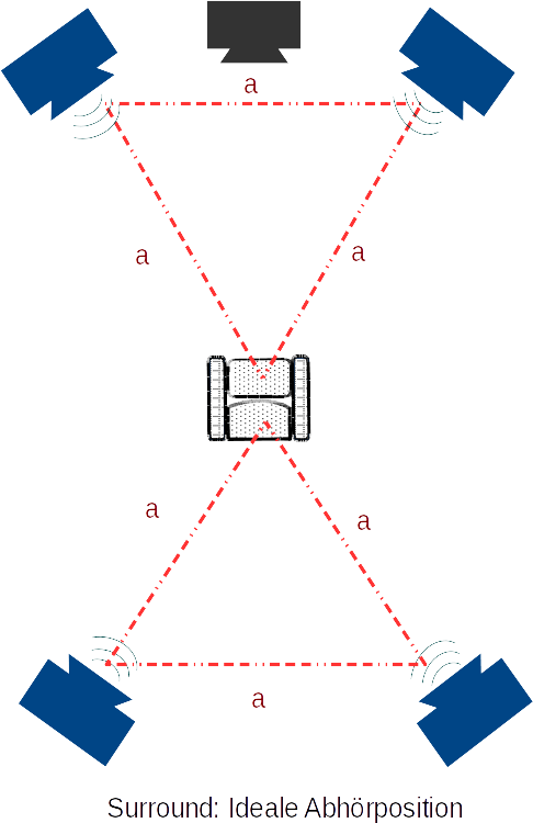 Surround: ideale Abhörposition